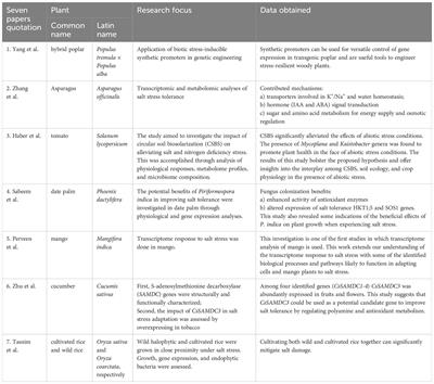Editorial: Salt tolerance in plants: molecular and functional adaptations